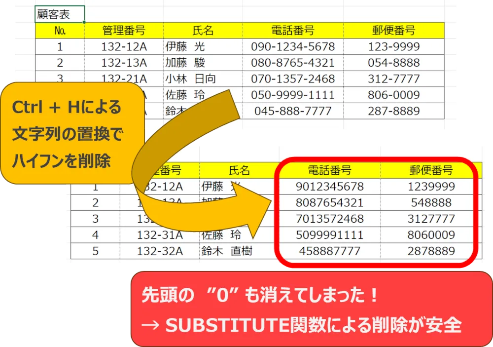 Ctrl + H による置換の危険性。先頭に0があると消えてしまうエビデンス。