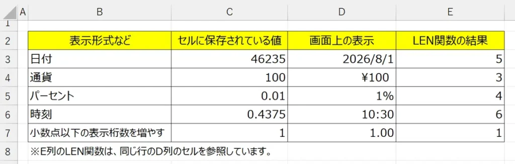 シート:表示形式を変更したセルの値をLEN関数で文字数を数えた一覧の画像