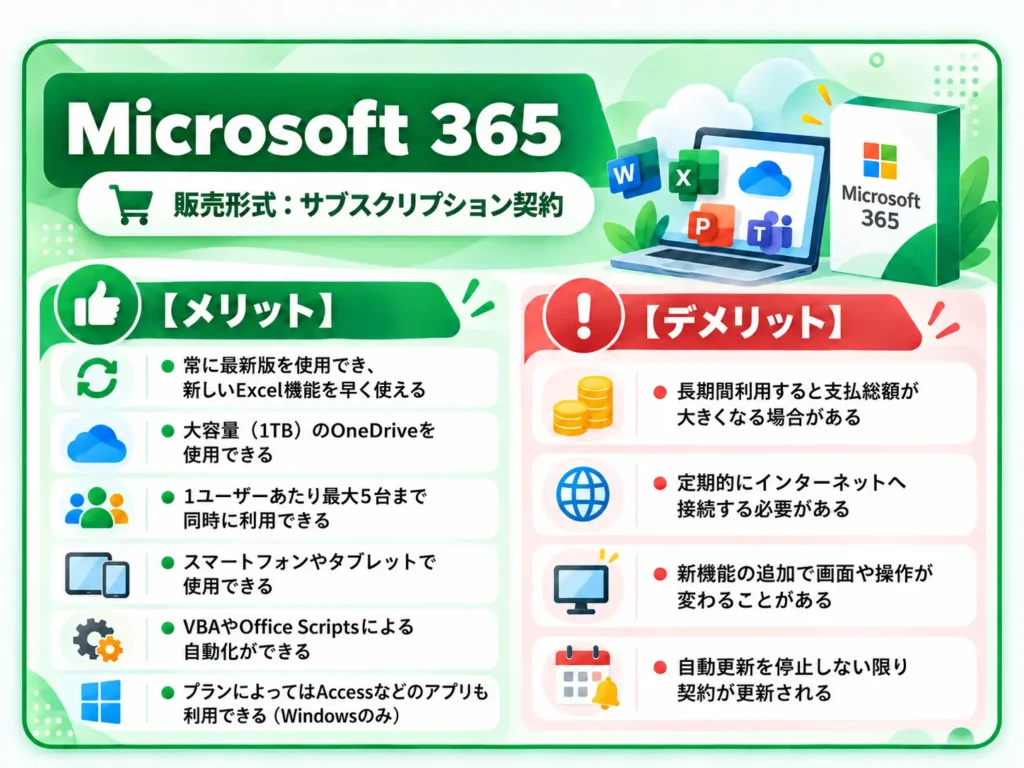 Microsoft 365の最新機能・OneDrive・複数端末利用・継続料金などのメリットとデメリットをまとめた図