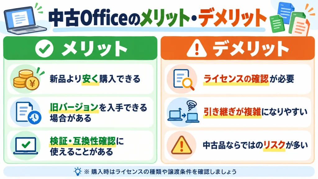 中古Officeのメリットとデメリットを、新品より安い点やライセンス確認の必要性などで比較した図