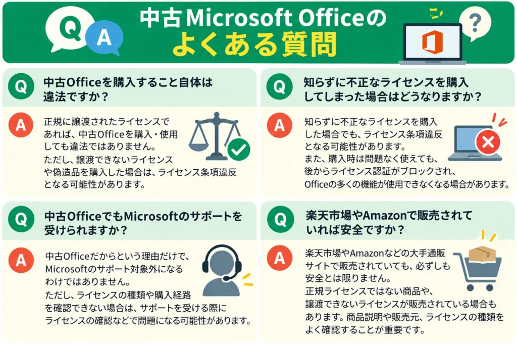 中古Officeの違法性、不正ライセンス、Microsoftサポート、楽天市場やAmazonでの購入についてまとめたQ&A図